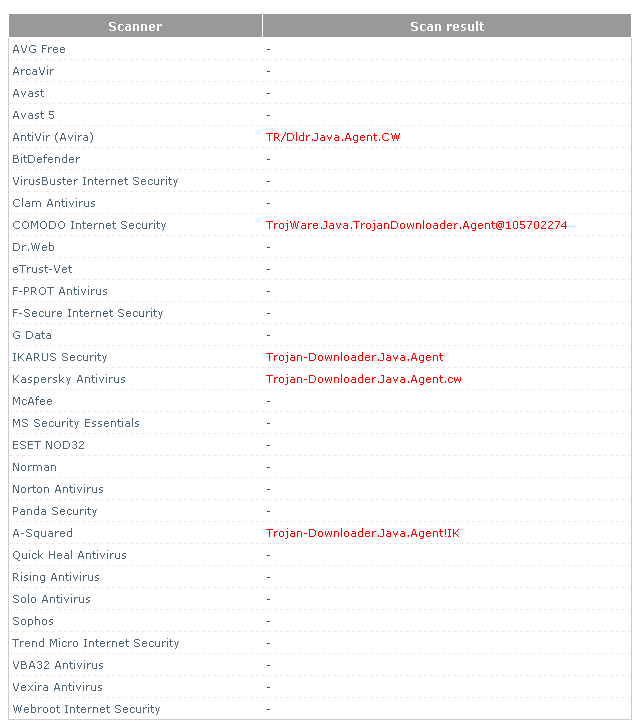Advanced_information_of_the_malware_detection_among_the_Anti-Viruses_companies