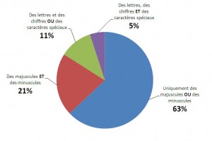 Composition-du-mot-de-passe