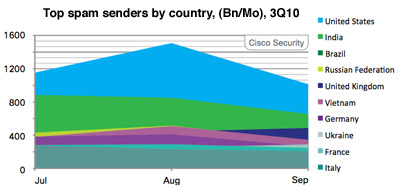 cisco112010-countries