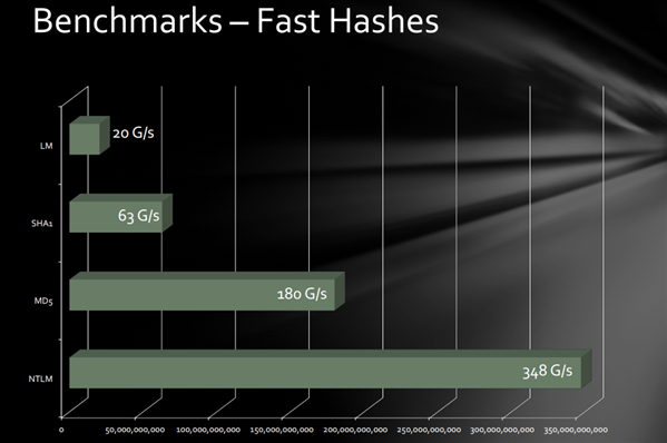 hashes-cracking-benchmark
