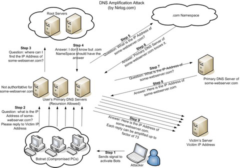 dns-amplification-attack