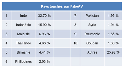 android-fakeav