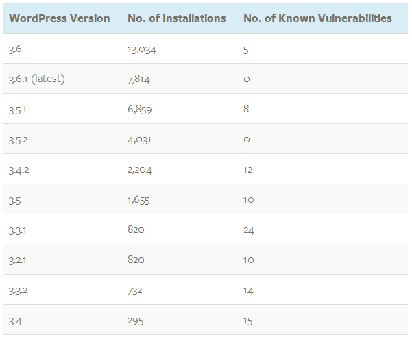 wordpress exploit