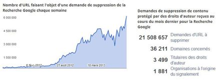 google-dmca-septembre-2013