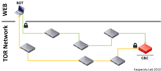 schema_botnet_tor