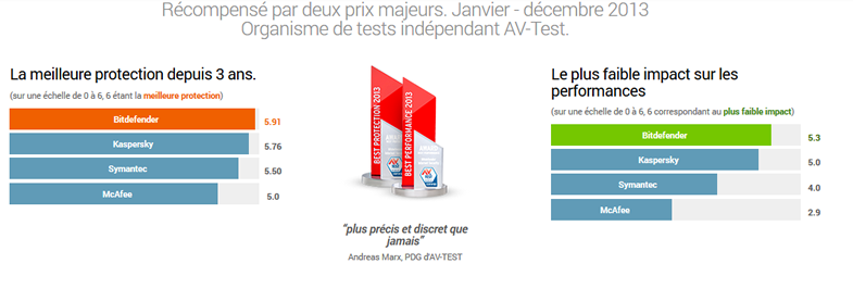 bitdefender-2015-performances