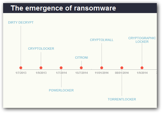 cryptowall-timeline