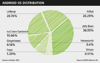 android-malwares-versions