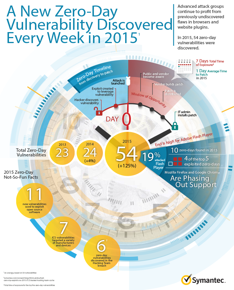 istr-zero-day-infographic