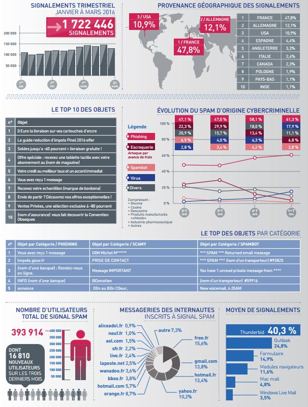 signal-spam-rapport-1trim-2016