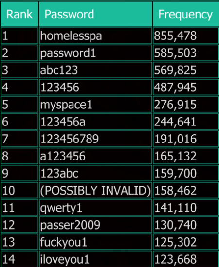 myspace_passwords