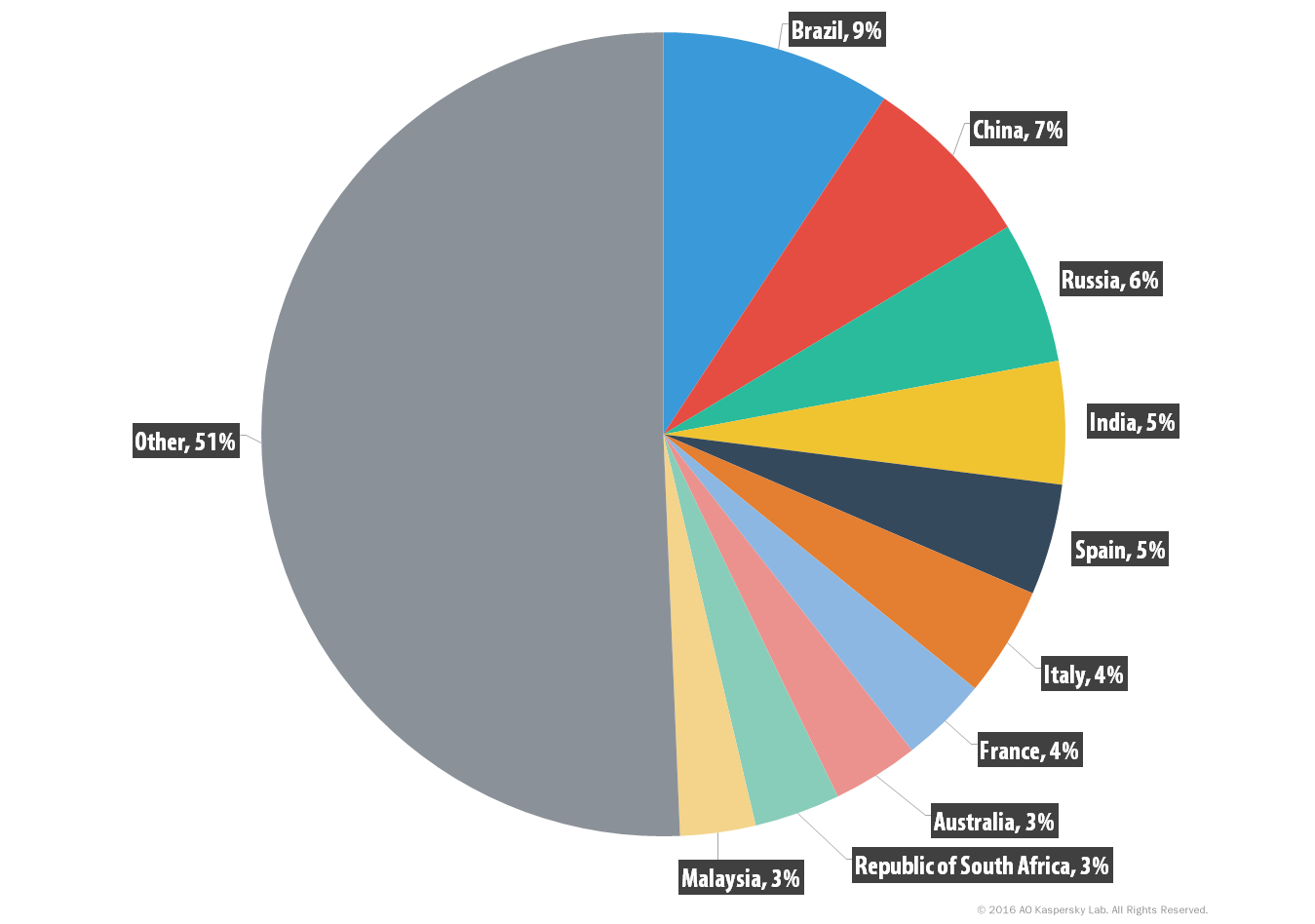 graph-xdedic