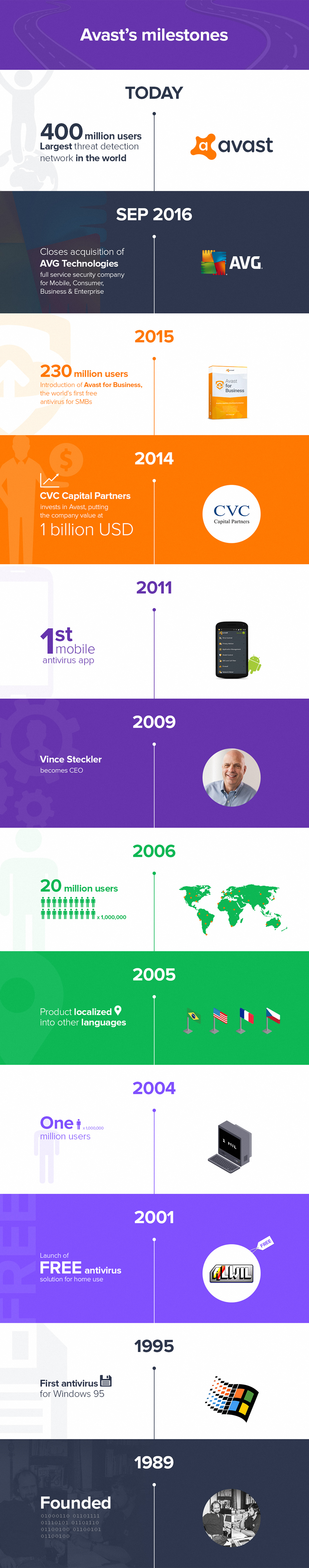 avast-milestones_infographics
