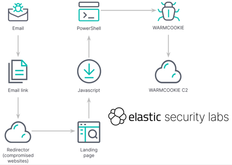 Elastic Security Labs identifie un nouveau malware : WARMCOOKIE, les attaquants se faisant passer pour des recruteurs