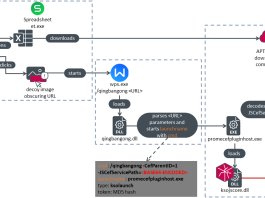 ESET Research dévoile des failles zéro days dans la Suite bureautique WPS Office pour Windows de l’éditeur de logiciel chinois Kingsoft