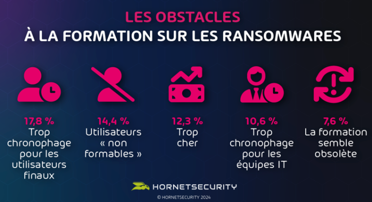 Enquête Ransomware Vade-Hornetsecurity : une diminution des attaques mais la récupération après attaque devient plus difficile au 3ème trimestre 2024