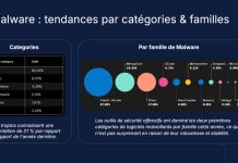 Systèmes d’exploitation visés, malwares les plus utilisés : le bilan d’Elastic sur les tendances de 2024 en matière de cyberattaques par malware