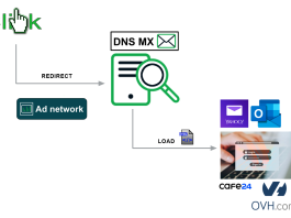 Morphing Meerkat, un acteur malveillant sème le chaos avec une plateforme de phishing-as-a service sophistiquée