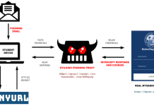 Comment une campagne de phishing utilise « Evilginx » pour cibler les universités américaines