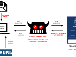Comment une campagne de phishing utilise « Evilginx » pour cibler les universités américaines