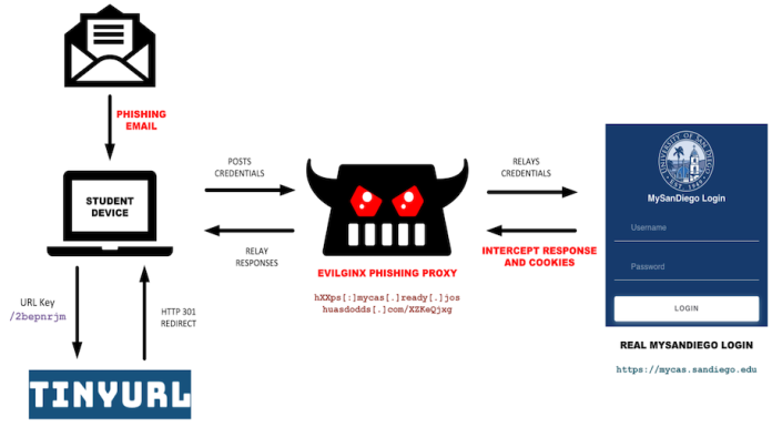 evilginx