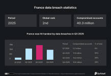 Fuite des données en France : l’hémorragie continue avec 40,3 millions de comptes compromis en 2025