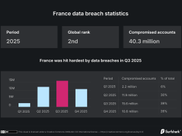 Fuite des données en France : l’hémorragie continue avec 40,3 millions de comptes compromis en 2025